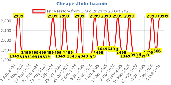 myntra.com PROBUS Brown & White Colourblocked Laptop Bag probus Price History Graph from 1 Aug 2024 to 20 Oct 2025