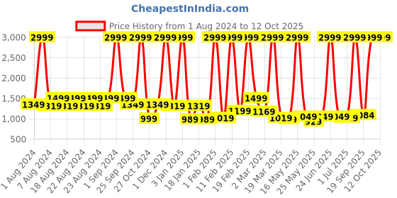 myntra.com PROBUS Geometric Textured Laptop Bag probus Price History Graph from 1 Aug 2024 to 11 Oct 2025