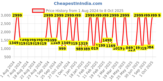 myntra.com PROBUS Geometric Textured Laptop Bag probus Price History Graph from 1 Aug 2024 to 8 Oct 2025