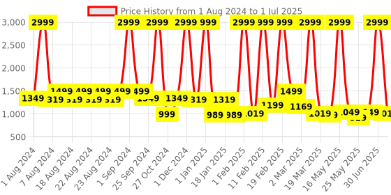 myntra.com PROBUS Geometric Textured Laptop Bag probus Price History Graph from 1 Aug 2024 to 1 Jul 2025