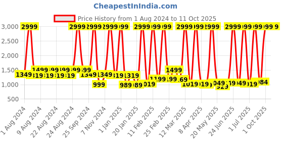 myntra.com PROBUS Geometric Textured Laptop Bag probus Price History Graph from 1 Aug 2024 to 11 Oct 2025