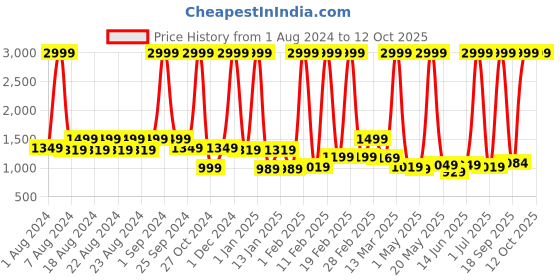 myntra.com PROBUS Geometric Textured Laptop Bag probus Price History Graph from 1 Aug 2024 to 11 Oct 2025