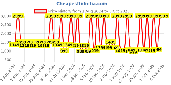 myntra.com PROBUS Geometric Textured Laptop Bag probus Price History Graph from 1 Aug 2024 to 4 Oct 2025