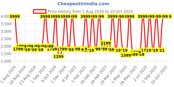 myntra.com PROBUS Laptop Bag With Shoulder Strap probus Price History Graph from 1 Aug 2024 to 10 Oct 2025