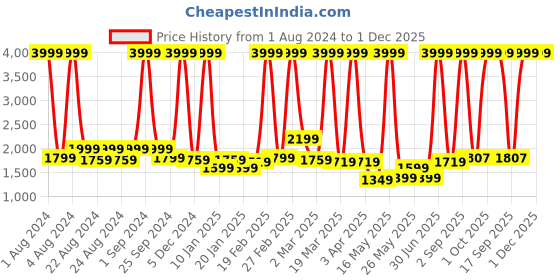 myntra.com PROBUS Laptop Sleeve With Charger Pouch probus Price History Graph from 1 Aug 2024 to 30 Nov 2025