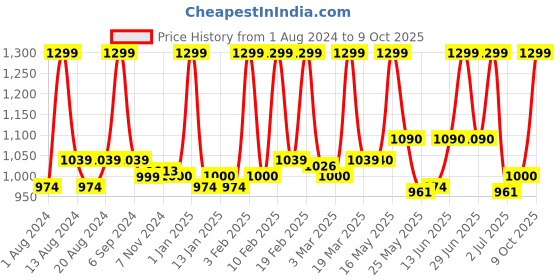 myntra.com PROBUS Printed Laptop Sleeve 13 Inch probus Price History Graph from 1 Aug 2024 to 9 Oct 2025