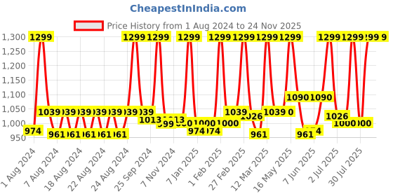 myntra.com PROBUS Printed Laptop Sleeve 13 Inch probus Price History Graph from 1 Aug 2024 to 23 Nov 2025