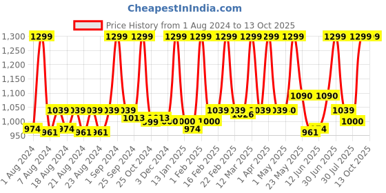 myntra.com PROBUS Printed Laptop Sleeve 13 Inch probus Price History Graph from 1 Aug 2024 to 13 Oct 2025