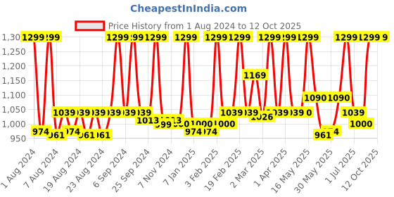 myntra.com PROBUS Printed Laptop Sleeve 13 Inch probus Price History Graph from 1 Aug 2024 to 11 Oct 2025