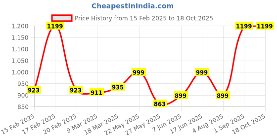 myntra.com PROBUS Printed Tablet Sleeve probus Price History Graph from 15 Feb 2025 to 18 Oct 2025