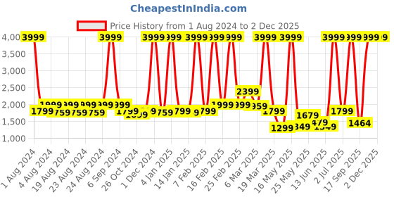 myntra.com PROBUS Solid Padded Laptop Sleeve probus Price History Graph from 1 Aug 2024 to 30 Nov 2025