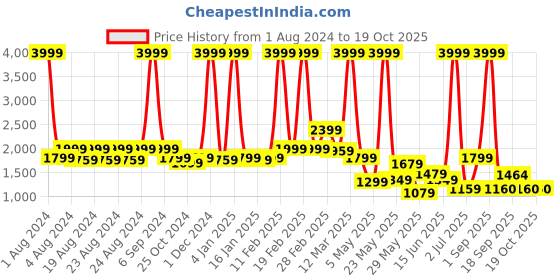 myntra.com PROBUS Solid Padded Laptop Sleeve probus Price History Graph from 1 Aug 2024 to 17 Oct 2025