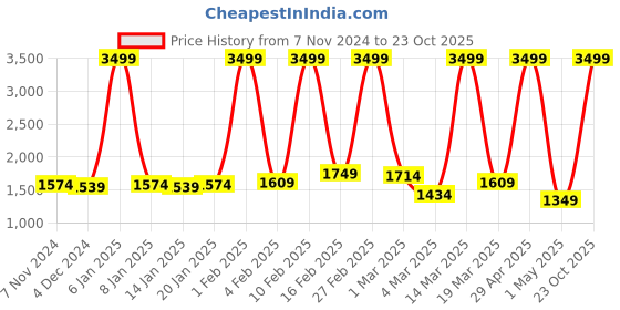 myntra.com PROBUS Unisex Beige Laptop Bag probus Price History Graph from 7 Nov 2024 to 23 Oct 2025