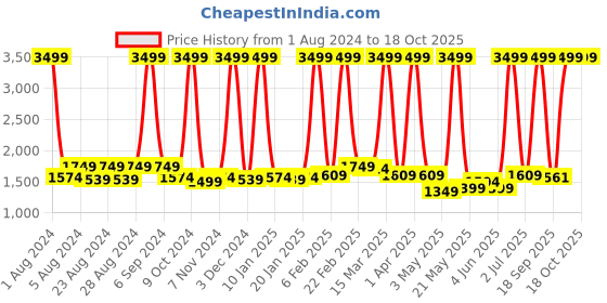 myntra.com PROBUS Unisex Black & Brown Laptop Bag probus Price History Graph from 1 Aug 2024 to 18 Oct 2025