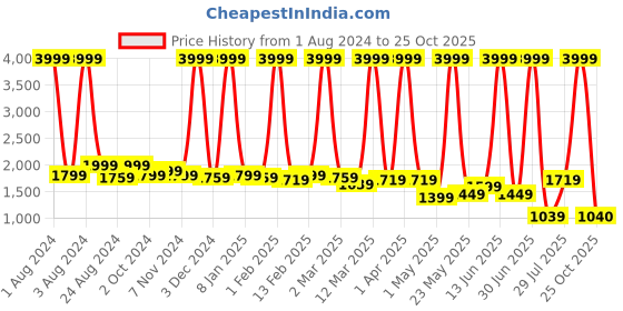 myntra.com PROBUS Unisex Black Laptop Sleeve probus Price History Graph from 1 Aug 2024 to 25 Oct 2025