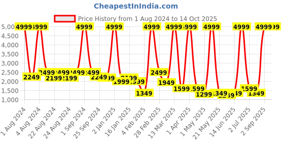 myntra.com PROBUS Unisex Black Solid 15 Inch Laptop Sleeve probus Price History Graph from 1 Aug 2024 to 13 Oct 2025