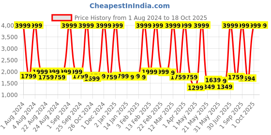 myntra.com PROBUS Unisex Blue & Black Laptop Bag probus Price History Graph from 1 Aug 2024 to 17 Oct 2025