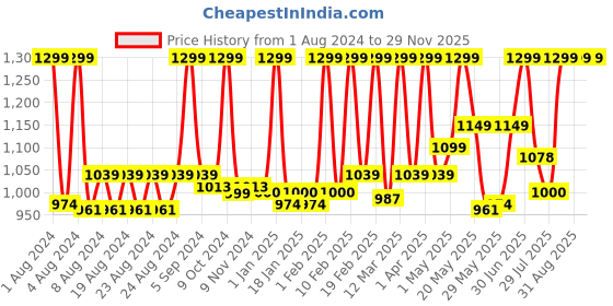 myntra.com PROBUS Unisex Blue & Grey Printed Laptop Sleeve probus Price History Graph from 1 Aug 2024 to 28 Nov 2025