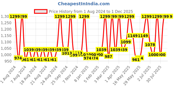 myntra.com PROBUS Unisex Blue & White Printed Laptop Sleeve probus Price History Graph from 1 Aug 2024 to 30 Nov 2025