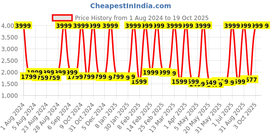 myntra.com PROBUS Unisex Blue Laptop Bag probus Price History Graph from 1 Aug 2024 to 18 Oct 2025