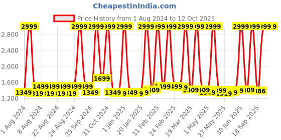 myntra.com PROBUS Unisex  Colourblocked Laptop Bag probus Price History Graph from 1 Aug 2024 to 12 Oct 2025