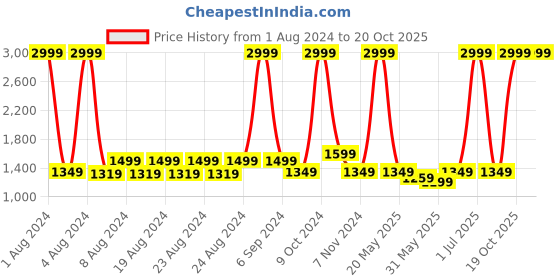 myntra.com PROBUS Unisex  Colourblocked Laptop Sleeve probus Price History Graph from 1 Aug 2024 to 20 Oct 2025