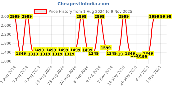 myntra.com PROBUS Unisex Colourblocked Laptop Sleeve probus Price History Graph from 1 Aug 2024 to 9 Nov 2025