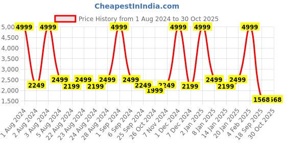 myntra.com PROBUS Unisex Grey & Black Colourblocked 15.6 inches Laptop Bag probus Price History Graph from 1 Aug 2024 to 30 Oct 2025