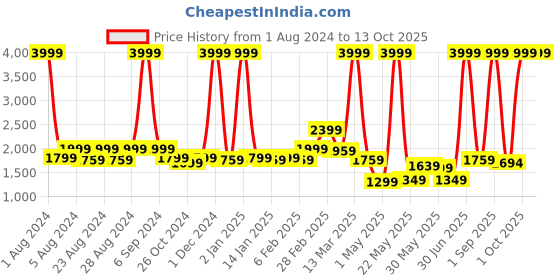 myntra.com PROBUS Unisex Grey & Black Laptop Bag probus Price History Graph from 1 Aug 2024 to 13 Oct 2025