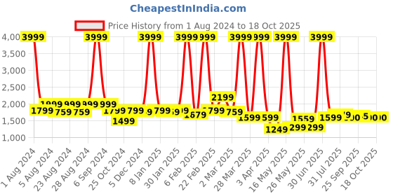 myntra.com PROBUS Unisex Grey & Black Laptop Bag probus Price History Graph from 1 Aug 2024 to 18 Oct 2025