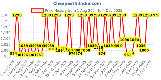 myntra.com PROBUS Unisex Grey & Blue Printed Laptop Sleeve probus Price History Graph from 1 Aug 2024 to 4 Dec 2025