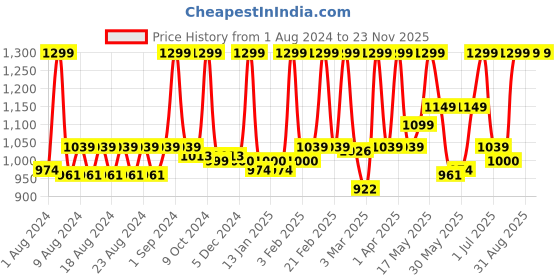 myntra.com PROBUS Unisex Grey & Gold-Toned Printed Laptop Sleeve probus Price History Graph from 1 Aug 2024 to 23 Nov 2025