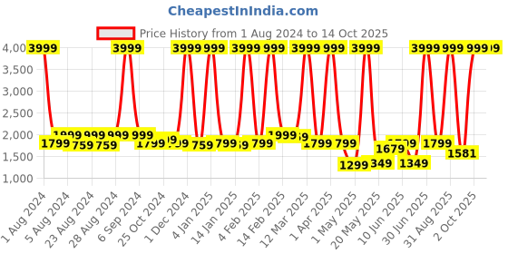 myntra.com PROBUS Unisex Grey & White Laptop Bag probus Price History Graph from 1 Aug 2024 to 13 Oct 2025