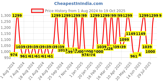 myntra.com PROBUS Unisex Grey & White Printed Laptop Sleeve probus Price History Graph from 1 Aug 2024 to 18 Oct 2025
