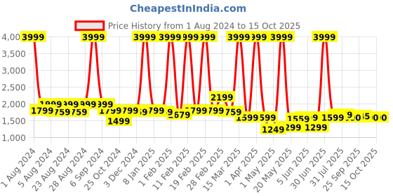 myntra.com PROBUS Unisex Grey Laptop Bag probus Price History Graph from 1 Aug 2024 to 15 Oct 2025