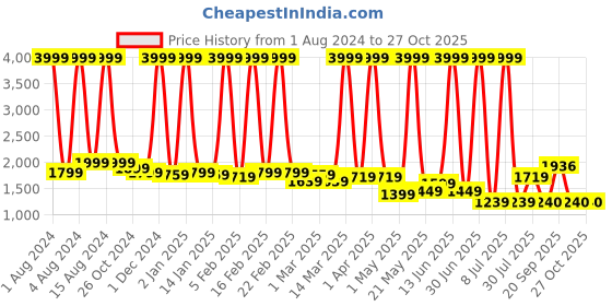 myntra.com PROBUS Unisex Grey Laptop Sleeve probus Price History Graph from 1 Aug 2024 to 27 Oct 2025