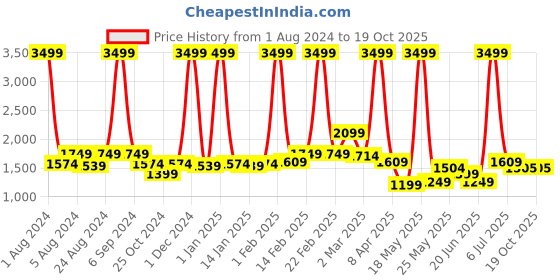 myntra.com PROBUS Unisex Grey PU Laptop Bag probus Price History Graph from 1 Aug 2024 to 18 Oct 2025