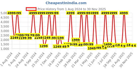 myntra.com PROBUS Unisex Grey Solid 15.6 inches Laptop Bag probus Price History Graph from 1 Aug 2024 to 29 Nov 2025