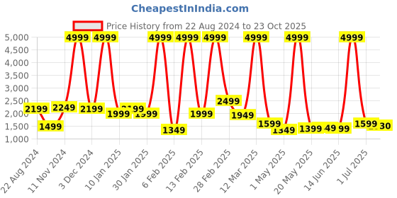 myntra.com PROBUS Unisex Grey Solid 15.6 inches Laptop Sleeve probus Price History Graph from 22 Aug 2024 to 23 Oct 2025