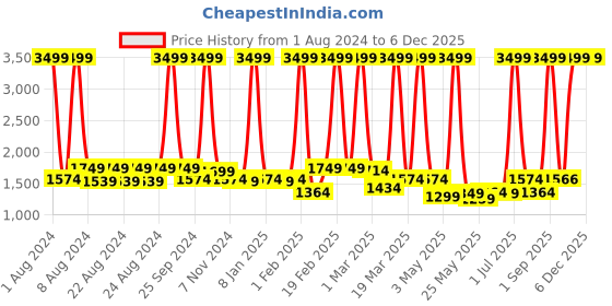 myntra.com PROBUS Unisex Laptop Bag probus Price History Graph from 1 Aug 2024 to 5 Dec 2025