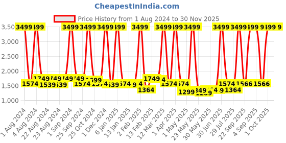 myntra.com PROBUS Unisex Laptop Bag probus Price History Graph from 1 Aug 2024 to 30 Nov 2025