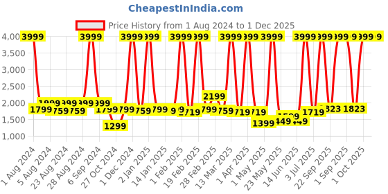 myntra.com PROBUS Unisex Laptop Bag probus Price History Graph from 1 Aug 2024 to 30 Nov 2025