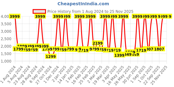 myntra.com PROBUS Unisex Laptop Bag probus Price History Graph from 1 Aug 2024 to 24 Nov 2025