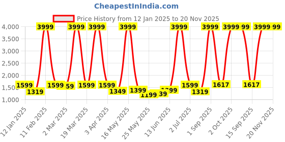 myntra.com PROBUS Unisex Laptop Bag probus Price History Graph from 12 Jan 2025 to 20 Nov 2025