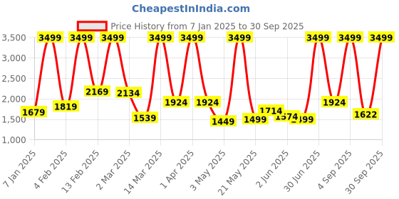 myntra.com PROBUS Unisex Laptop Bag probus Price History Graph from 7 Jan 2025 to 30 Sep 2025