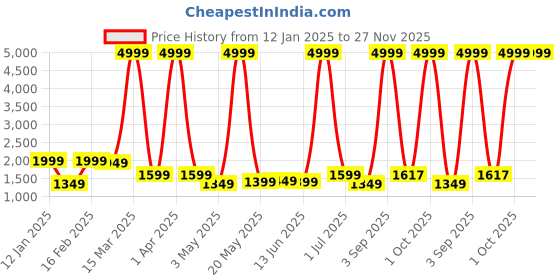 myntra.com PROBUS Unisex Laptop Bag probus Price History Graph from 12 Jan 2025 to 27 Nov 2025