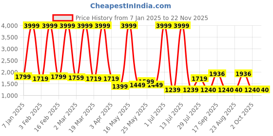 myntra.com PROBUS Unisex Laptop Bag probus Price History Graph from 7 Jan 2025 to 22 Nov 2025
