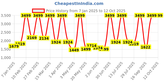 myntra.com PROBUS Unisex Laptop Bag probus Price History Graph from 7 Jan 2025 to 11 Oct 2025