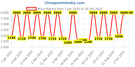 myntra.com PROBUS Unisex Laptop Bag probus Price History Graph from 7 Jan 2025 to 18 Oct 2025
