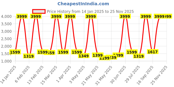 myntra.com PROBUS Unisex Laptop Bag probus Price History Graph from 14 Jan 2025 to 24 Nov 2025